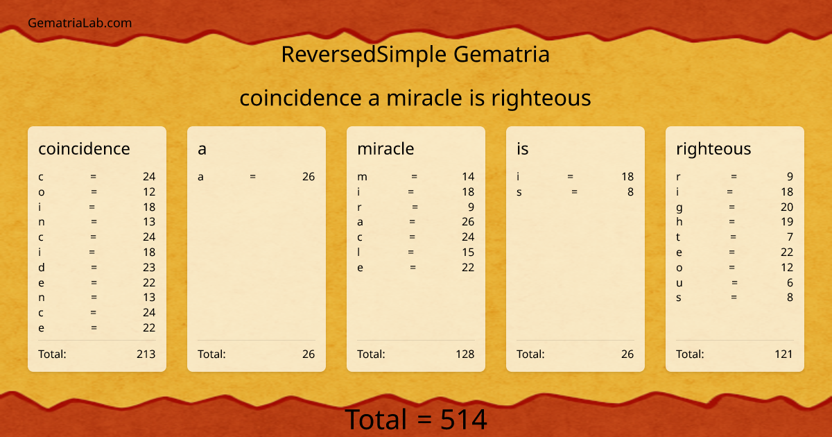 coincidence a miracle is righteous in reversedSimple Gematria